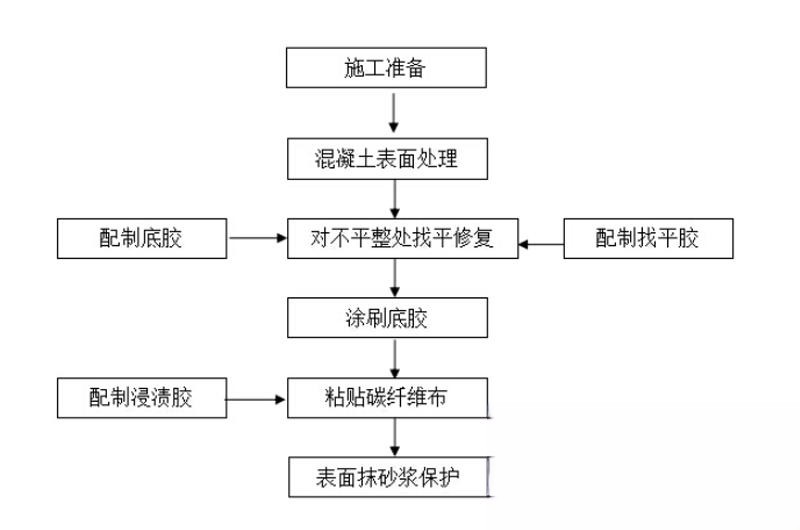 三江碳纤维加固的优势以及使用方法